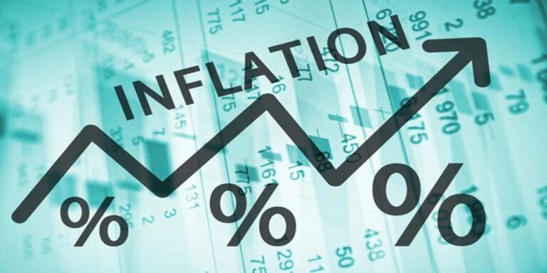 In November, producer inflation decreased to 1.3%.
